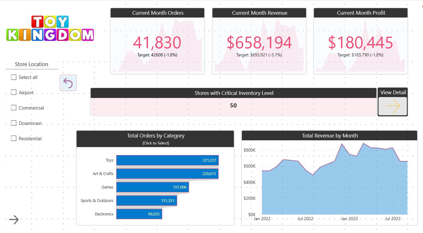 Toy Kingdom Interactive Report